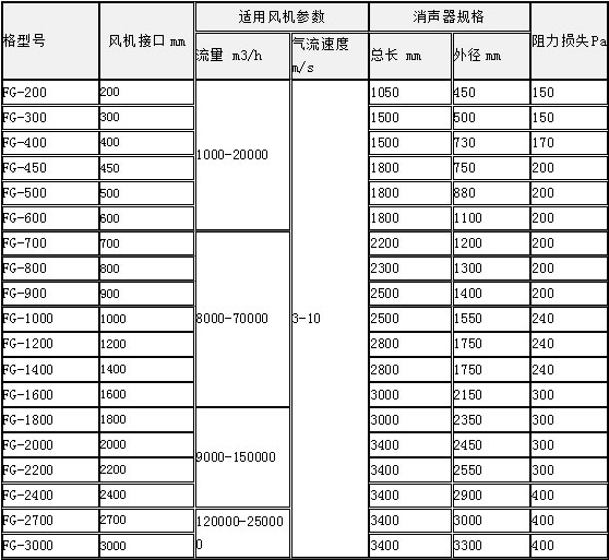 風(fēng)機(jī)消聲器型號(hào)及技術(shù)參數(shù)