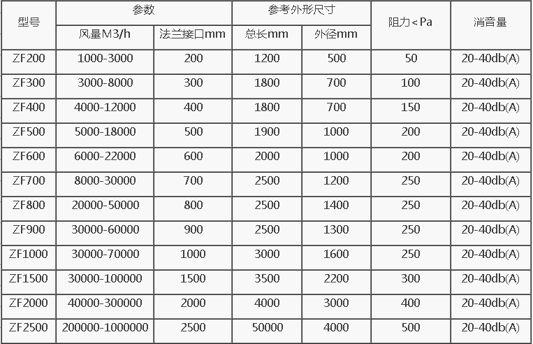 軸流式風(fēng)機(jī)消聲器選型號(hào)規(guī)格技術(shù)參數(shù)表